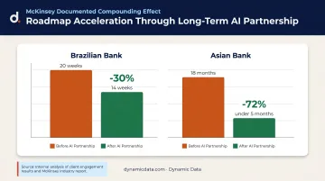 McKinsey financial services AI roadmap acceleration before and after timeline comparison chart