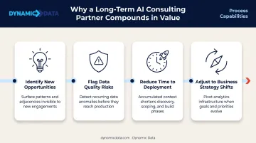 Four key advantages of long-term AI consulting partner accumulated knowledge infographic