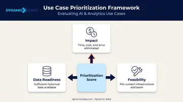 AI use case prioritization framework scoring impact data readiness and feasibility factors