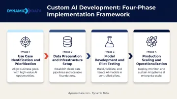 4-phase custom AI development process from use case discovery to production scaling
