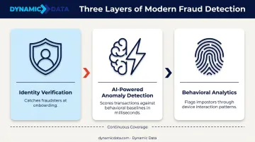 Three-layer fintech fraud detection architecture from identity verification to behavioral analytics