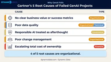 Five root causes of failed GenAI projects organizational versus technical breakdown