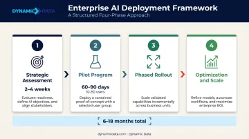 Four-phase enterprise AI deployment framework from assessment to optimization timeline