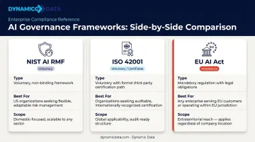 AI governance framework comparison NIST AI RMF ISO 42001 and EU AI Act side by side