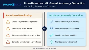 Rule-based monitoring versus ML anomaly detection key limitations comparison infographic