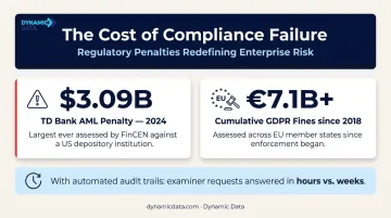 Major financial regulatory penalties timeline showing AML and GDPR compliance violations and fines