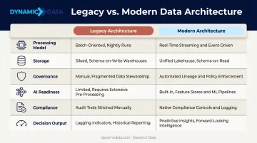 Legacy versus modern financial data architecture six-dimension side-by-side comparison chart