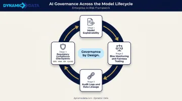 AI governance lifecycle framework showing four compliance and ethics control components