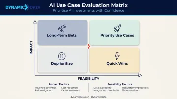 AI use case prioritization Impact versus Feasibility scoring matrix infographic