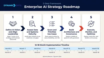 5-step enterprise AI strategy roadmap from vision alignment to continuous optimization