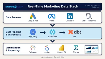 Real-time marketing reporting technology stack from data pipeline to dashboard visualization