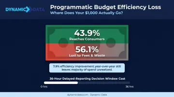 Marketing budget waste percentage reaching consumers through DSP programmatic spend