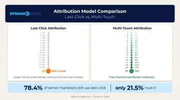 Last-click versus multi-touch attribution model comparison across 27-interaction B2B journey