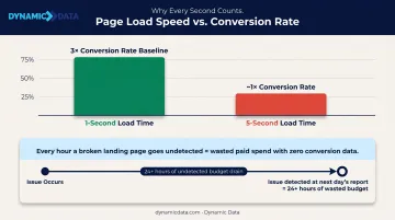 Page load speed versus conversion rate impact showing 1-second versus 5-second B2B performance