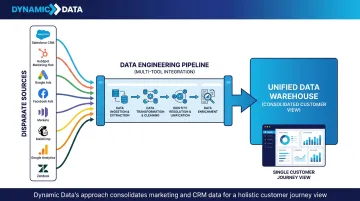 Data pipeline architecture diagram connecting CRM ad platforms and marketing tools into unified warehouse