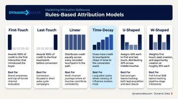 Six rules-based marketing attribution models comparison chart with credit distribution