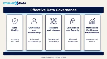 Five pillars of effective data governance strategy framework visual breakdown