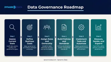 Six-step data governance roadmap process flow from assessment to expansion