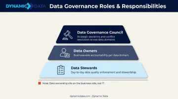 Three core data governance roles ownership stewardship and council hierarchy diagram