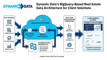 Dynamic Data BigQuery real estate dashboard with live market visualizations embedded on website
