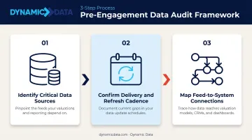 Three-step real estate data stack audit framework process flow diagram