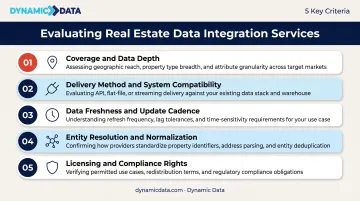 Five criteria for evaluating real estate data integration services checklist infographic