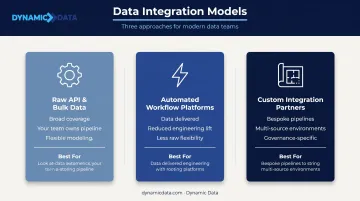 Three real estate data integration service models comparison infographic