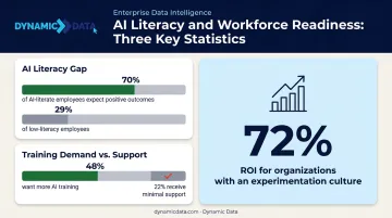 AI literacy employee statistics comparison showing training gap and ROI impact