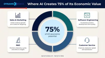 Four enterprise AI use case areas capturing 75 percent of total economic potential