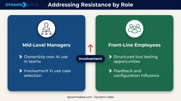 Manager and front-line employee AI resistance strategies side-by-side comparison infographic