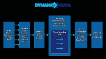 Dynamic Data modern data stack architecture showing BigQuery pipeline and BI tools
