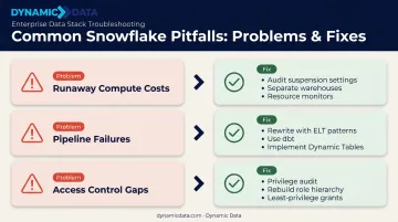 Three common Snowflake implementation problems and direct fixes side-by-side comparison