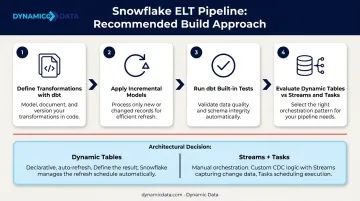 Snowflake ELT pipeline build process using dbt incremental models and dynamic tables