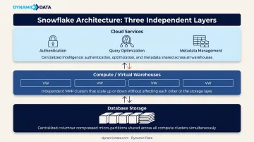 Snowflake three-tier architecture diagram showing storage compute and cloud services layers