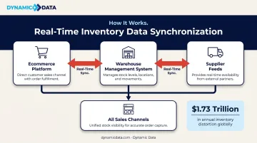 Real-time inventory sync across ecommerce warehouse and supplier systems flow diagram