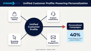 Unified customer profile data sources feeding personalized marketing campaigns infographic