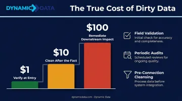 Data quality cost curve showing verification cleanup and remediation cost escalation