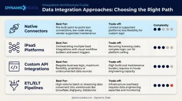 Four ecommerce data integration approaches comparison chart with trade-offs