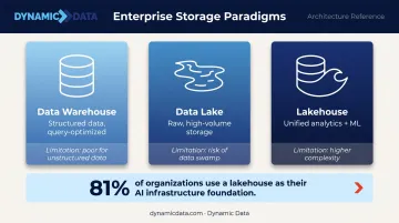 Data warehouse versus data lake versus lakehouse architecture comparison infographic
