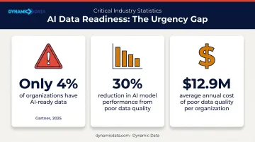 Enterprise AI data readiness statistics showing 4 percent readiness and 12.9 million annual cost