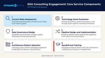 Six components of enterprise data architecture consulting engagement process overview