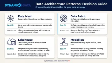Four enterprise data architecture patterns comparison mesh fabric lakehouse medallion decision guide