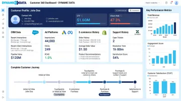 Unified customer 360 dashboard displaying integrated CRM marketing and sales data sources