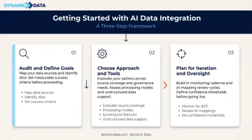 Three-step AI data integration implementation process from audit to ongoing oversight