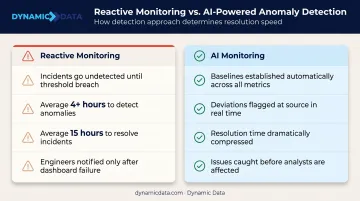 AI anomaly detection versus reactive monitoring data incident response time comparison