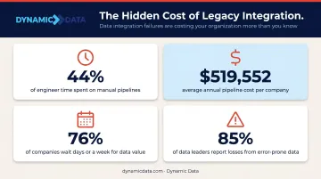 Legacy data integration failure statistics including cost latency and quality debt breakdown