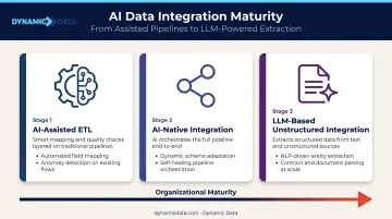 Three forms of AI data integration maturity progression infographic