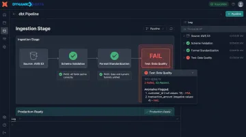 Automated dbt pipeline data quality checks catching schema and format errors at ingestion
