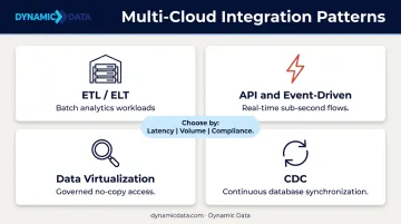 Four multi-cloud integration patterns ETL ELT API event-driven CDC virtualization use cases