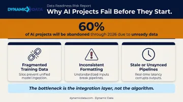 AI project abandonment rate linked to poor data quality and fragmented pipelines
